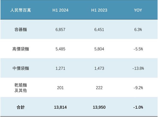 傅和统一的营收增长都在靠无糖茶拉动ag旗舰厅方便面业务增长乏力康师