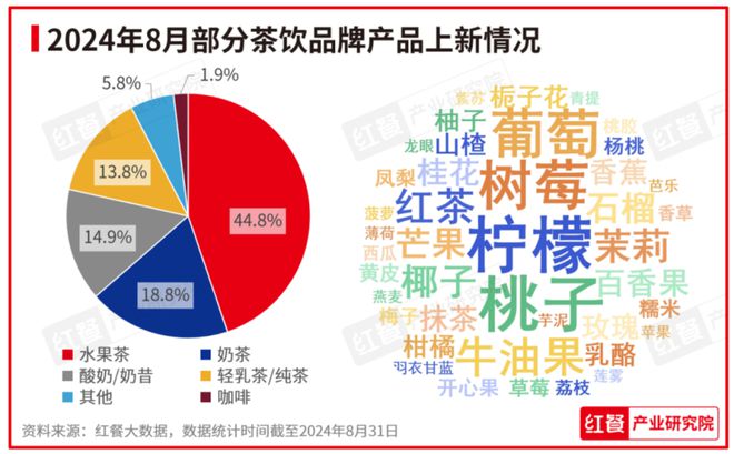 ：餐饮行业景气指数上升产品上新时令性显著