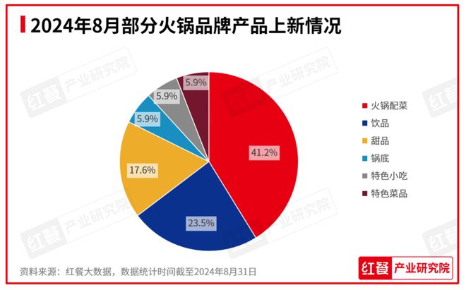 ：餐饮行业景气指数上升产品上新时令性显著ag旗舰厅客户端2024年8月餐饮月报(图5)