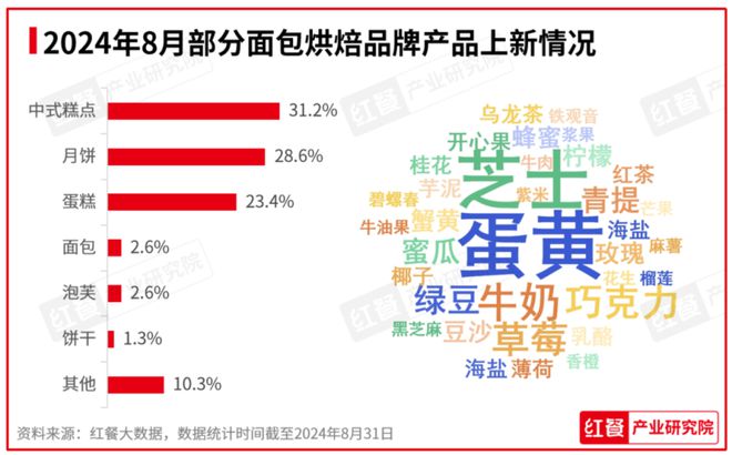 ：餐饮行业景气指数上升产品上新时令性显著ag旗舰厅客户端2024年8月餐饮月报(图3)