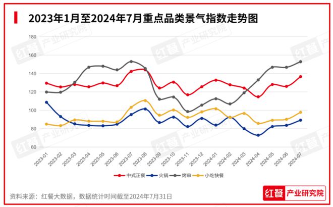 ：餐饮行业景气指数上升产品上新时令性显著ag旗舰厅客户端2024年8月餐饮月报(图9)