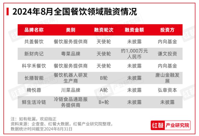 ：餐饮行业景气指数上升产品上新时令性显著ag旗舰厅客户端2024年8月餐饮月报(图8)