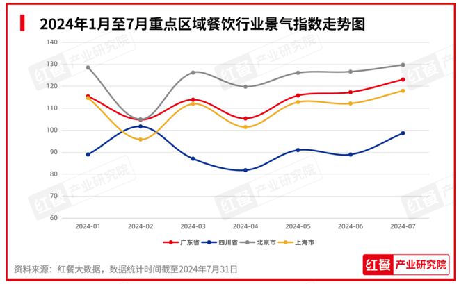 ：餐饮行业景气指数上升产品上新时令性显著ag旗舰厅客户端2024年8月餐饮月报(图7)