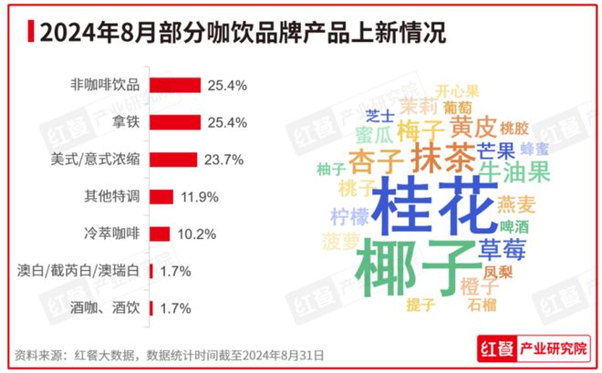 ：餐饮行业景气指数上升产品上新时令性显著ag旗舰厅客户端2024年8月餐饮月报(图12)