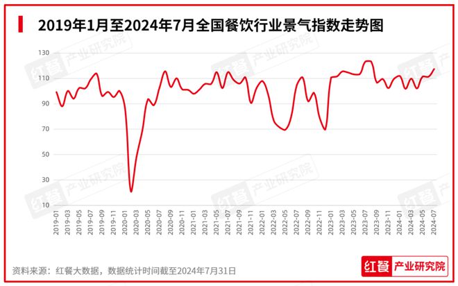 ：餐饮行业景气指数上升产品上新时令性显著ag旗舰厅客户端2024年8月餐饮月报(图11)